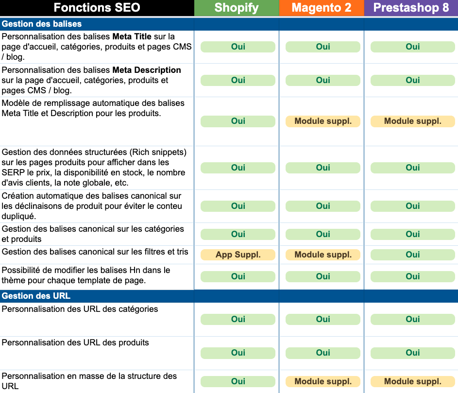 Veille SEO CMS ecommerce Expertise e-commerce