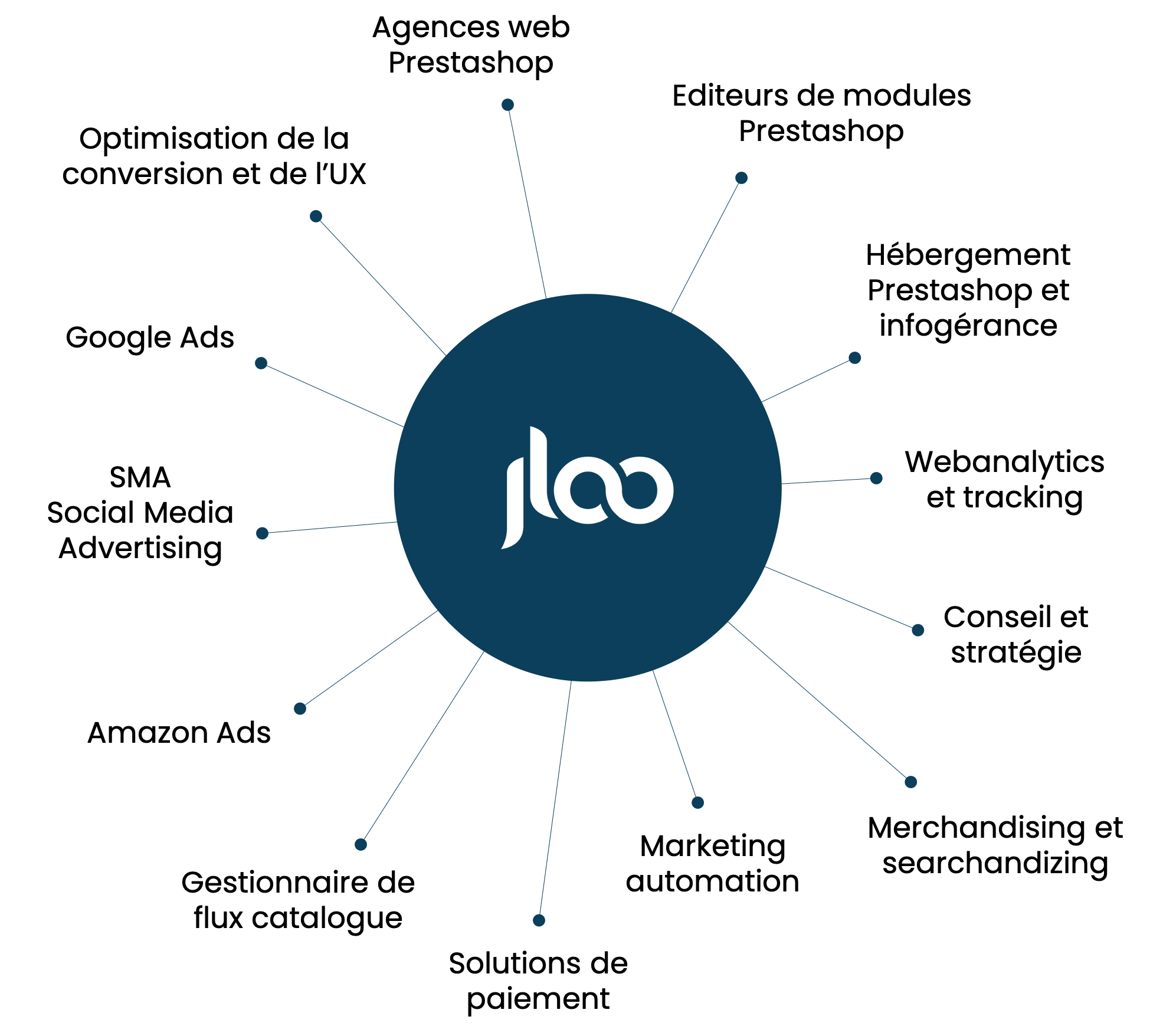 partenaires jloo ecommerce webmarketing 1 Agence SEO Prestashop