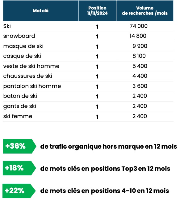 Positions Glisshop SEO Agence SEO Planet / Proximis